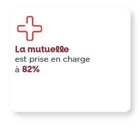 La mutuelle est prise en charge à 82%.
